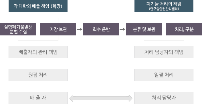 실험폐기물 처리 계통도